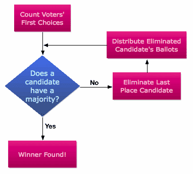 Preferential voting decision diagram. 1. Count Voters’ first choices, 2. Does a candidate have a majority? If yes, then Winner Found!, If no, eliminate the last place candidate and distribute eliminated candidate’s ballots. Repeat to step 2.